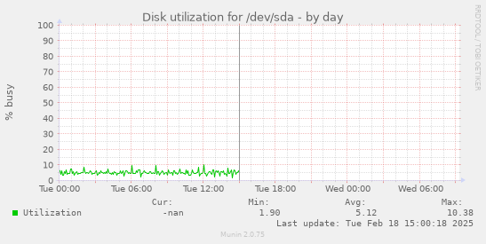 Disk utilization for /dev/sda