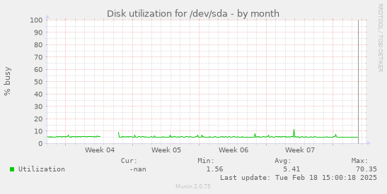 Disk utilization for /dev/sda