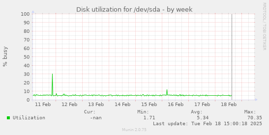 Disk utilization for /dev/sda