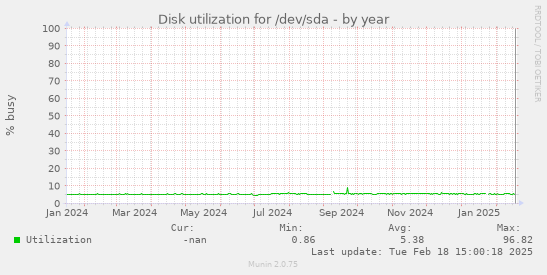 Disk utilization for /dev/sda