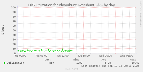 Disk utilization for /dev/ubuntu-vg/ubuntu-lv