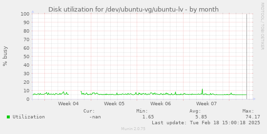 Disk utilization for /dev/ubuntu-vg/ubuntu-lv