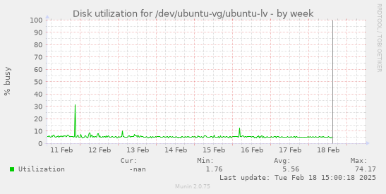 Disk utilization for /dev/ubuntu-vg/ubuntu-lv