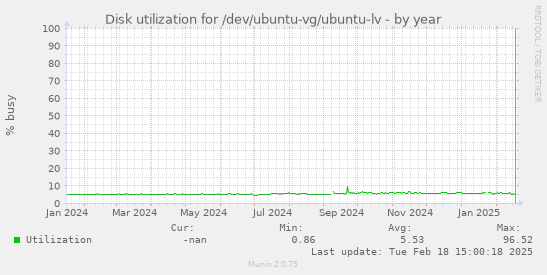 Disk utilization for /dev/ubuntu-vg/ubuntu-lv