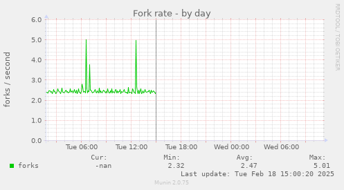 Fork rate