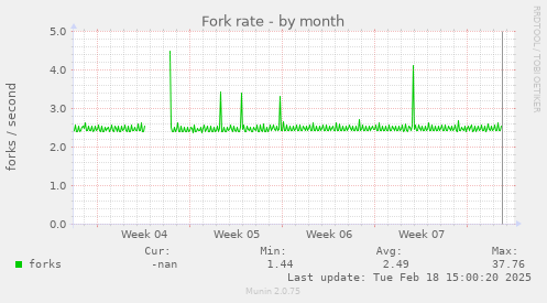 Fork rate