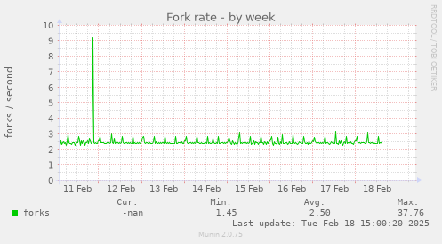 Fork rate