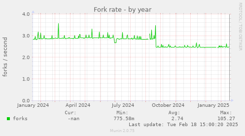 Fork rate