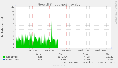 Firewall Throughput