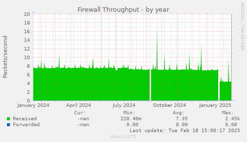 Firewall Throughput