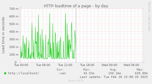 HTTP loadtime of a page