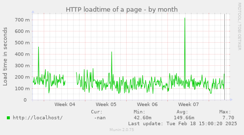 HTTP loadtime of a page