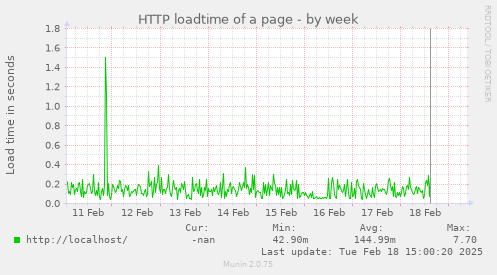 HTTP loadtime of a page