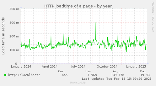 HTTP loadtime of a page