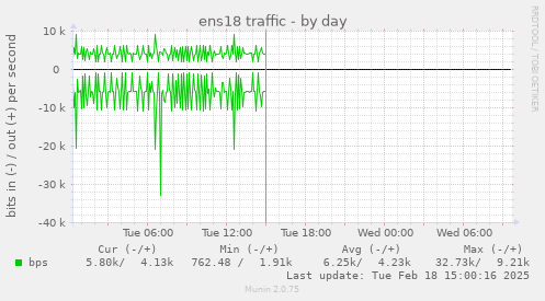 ens18 traffic