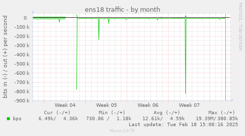 ens18 traffic