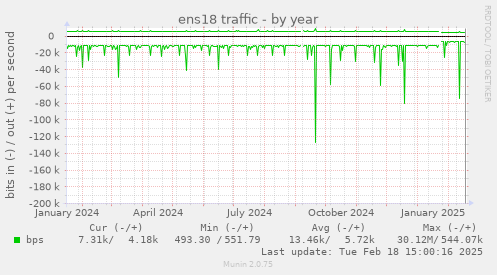 ens18 traffic