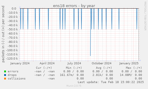 ens18 errors