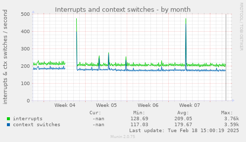 Interrupts and context switches