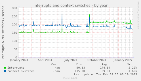 Interrupts and context switches