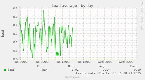 Load average