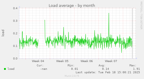 Load average