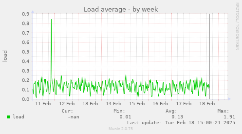 Load average