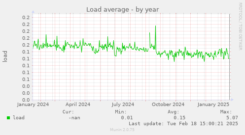 Load average