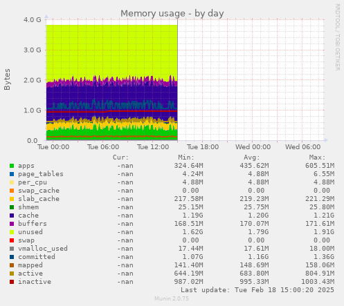 Memory usage