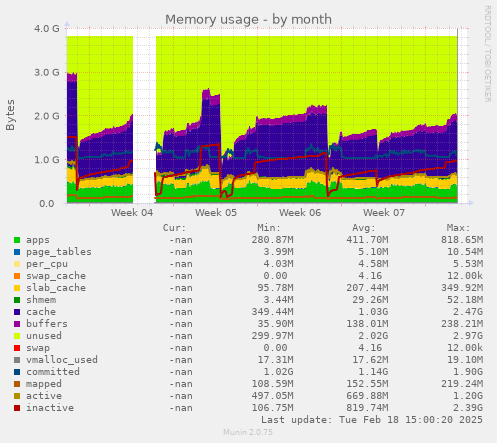 Memory usage