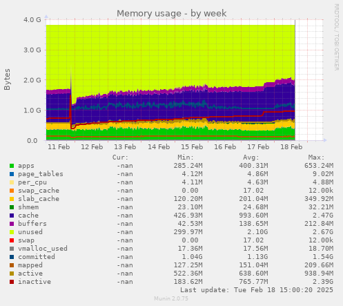 Memory usage