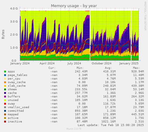 Memory usage