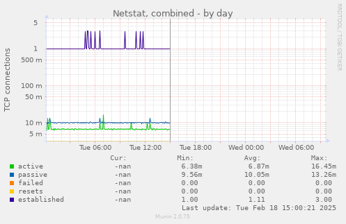 Netstat, combined