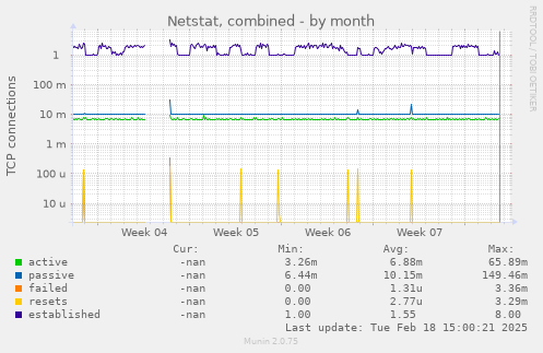 Netstat, combined