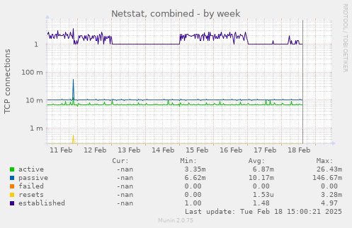 Netstat, combined