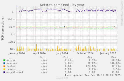 Netstat, combined