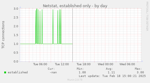 Netstat, established only