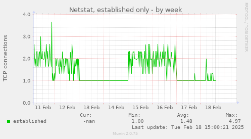 Netstat, established only