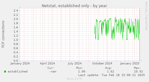 Netstat, established only