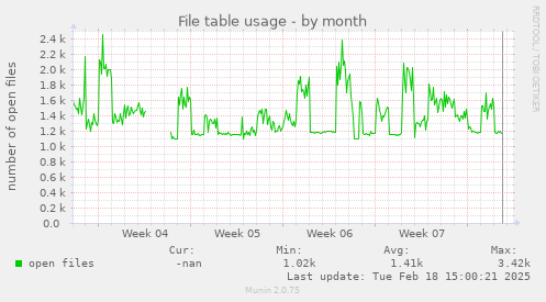 File table usage