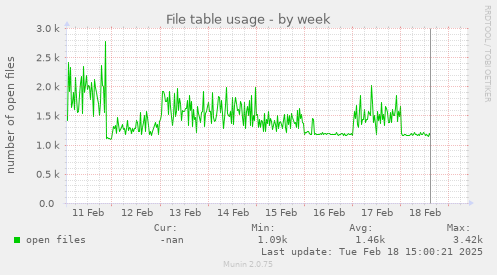 File table usage