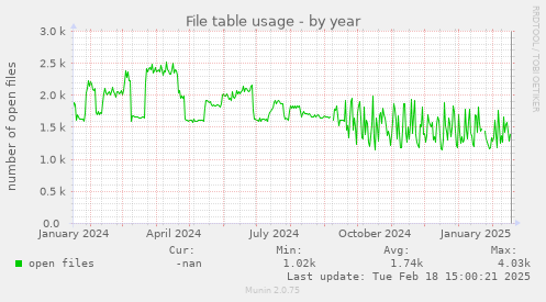 File table usage