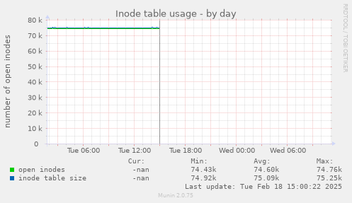 Inode table usage