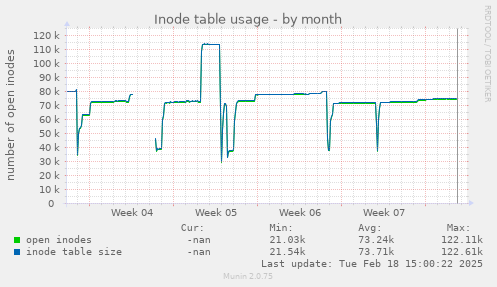 Inode table usage