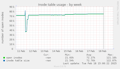 Inode table usage