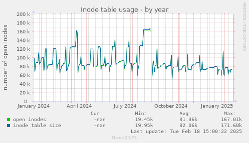 Inode table usage