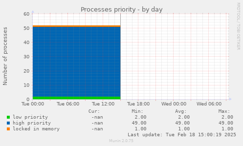 Processes priority