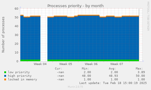 Processes priority