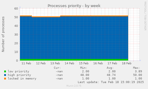 Processes priority