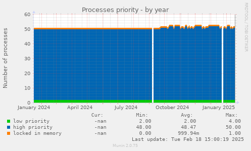 Processes priority